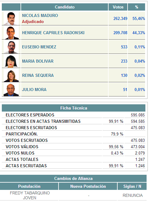 Resultados presidenciales en el estado monagas